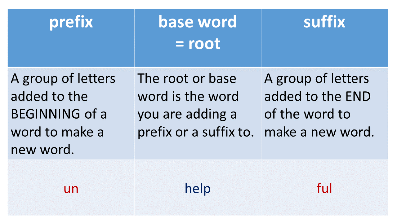 How do suffixes change the meaning of words?