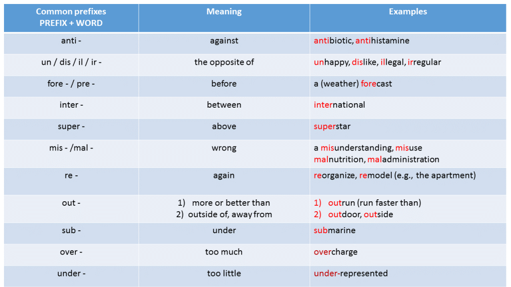 prefixes made easy - now i know